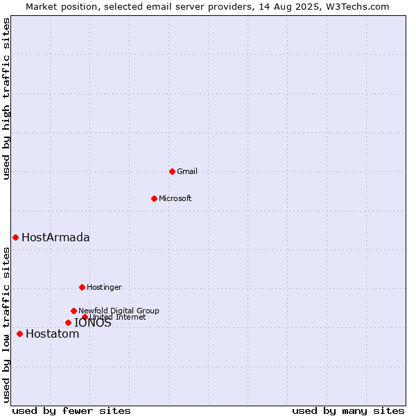 Market position of IONOS vs. Hostatom vs. HostArmada