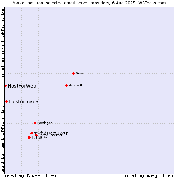 Market position of IONOS vs. HostArmada vs. HostForWeb