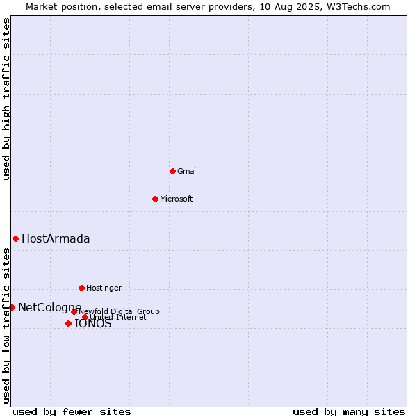 Market position of IONOS vs. HostArmada vs. NetCologne