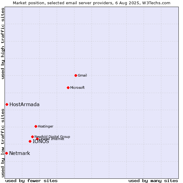 Market position of IONOS vs. HostArmada vs. Netmark