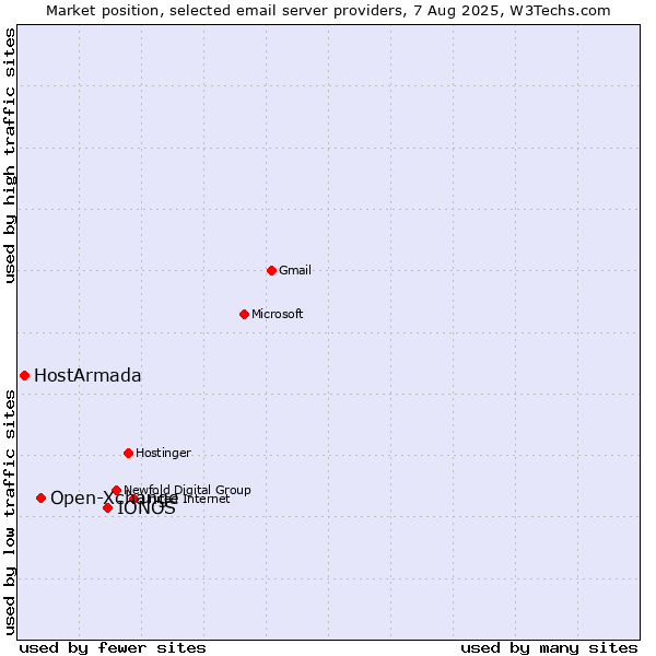Market position of IONOS vs. Open-Xchange vs. HostArmada