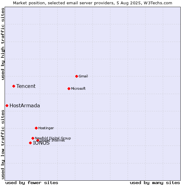 Market position of IONOS vs. Tencent vs. HostArmada