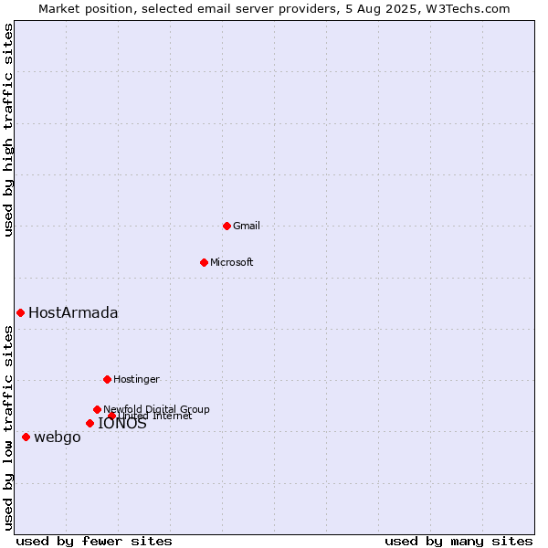 Market position of IONOS vs. webgo vs. HostArmada