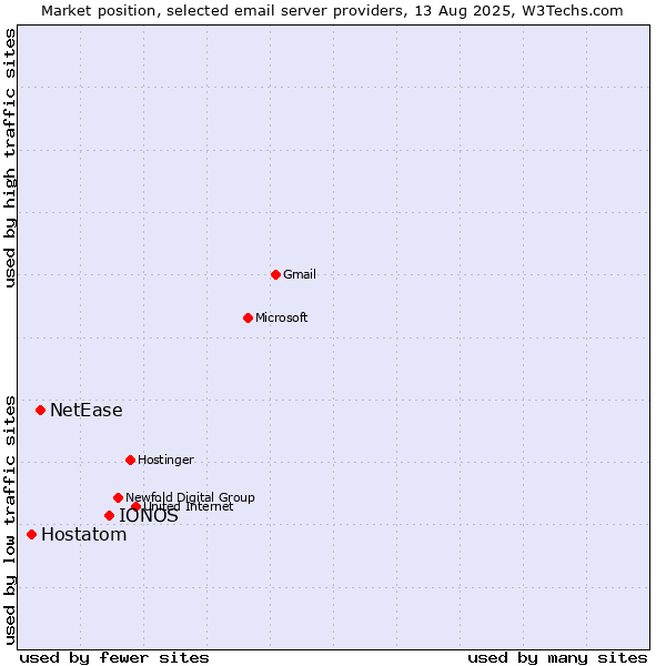 Market position of IONOS vs. NetEase vs. Hostatom