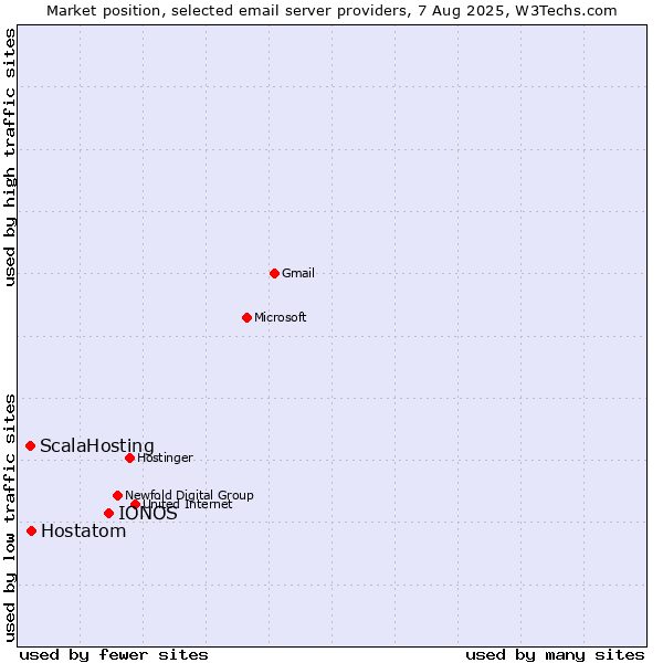 Market position of IONOS vs. Hostatom vs. ScalaHosting