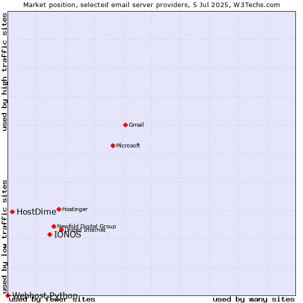 Market position of IONOS vs. HostDime vs. Webhost Python