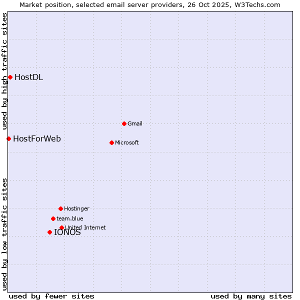 Market position of IONOS vs. HostDL vs. HostForWeb