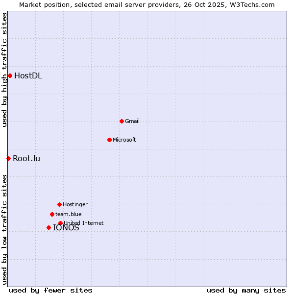 Market position of IONOS vs. HostDL vs. Root.lu