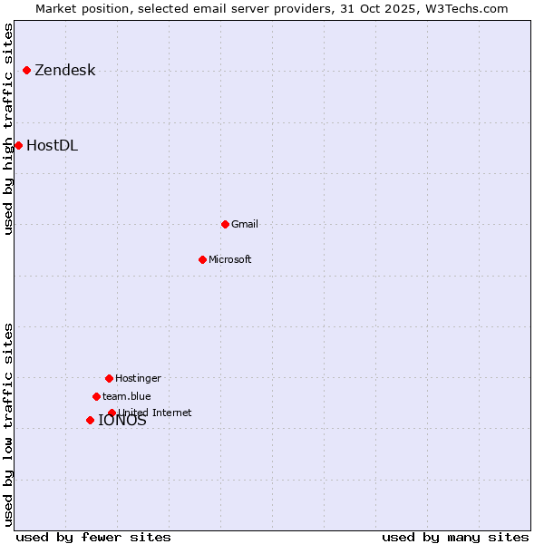 Market position of IONOS vs. Zendesk vs. HostDL