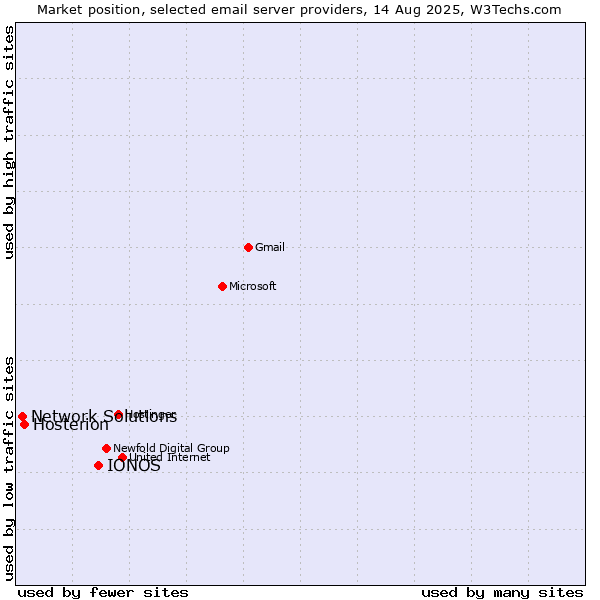 Market position of IONOS vs. Hosterion vs. Network Solutions