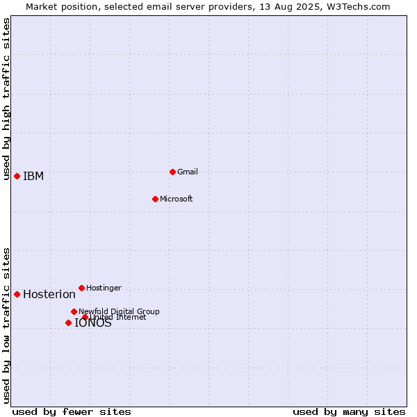 Market position of IONOS vs. IBM vs. Hosterion
