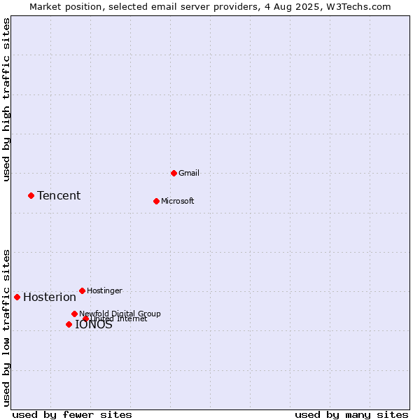 Market position of IONOS vs. Tencent vs. Hosterion