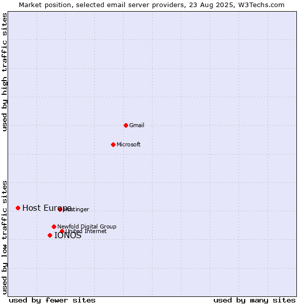 Market position of IONOS vs. Host Europe