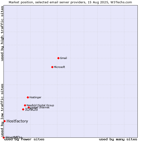 Market position of IONOS vs. Hostfactory vs. HostMDs