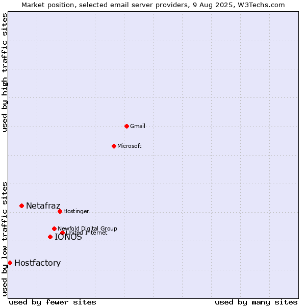 Market position of IONOS vs. Netafraz vs. Hostfactory