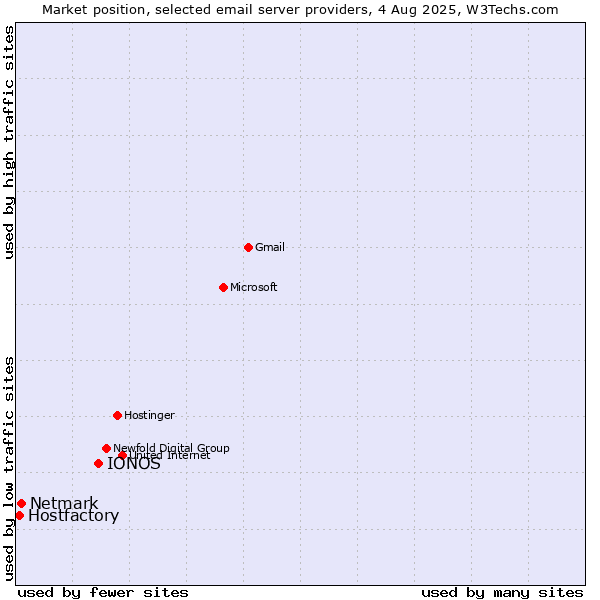 Market position of IONOS vs. Netmark vs. Hostfactory