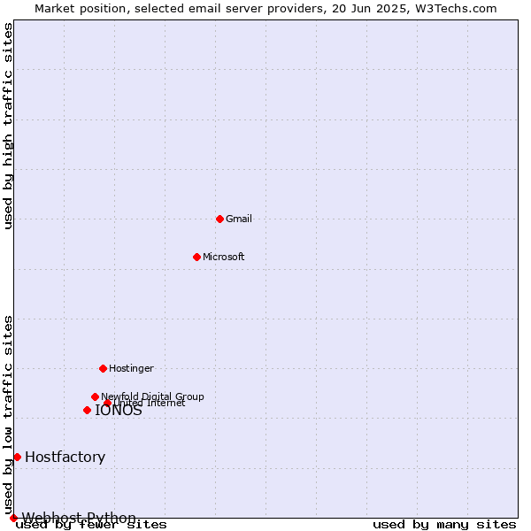 Market position of IONOS vs. Hostfactory vs. Webhost Python