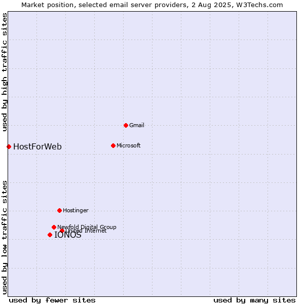 Market position of IONOS vs. HostForWeb