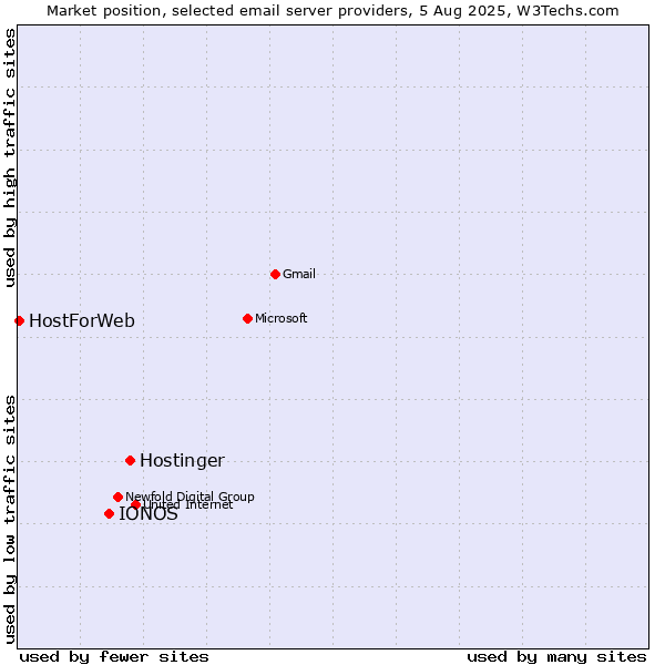 Market position of Hostinger vs. IONOS vs. HostForWeb