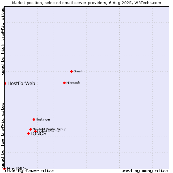 Market position of IONOS vs. HostForWeb vs. HostMDs