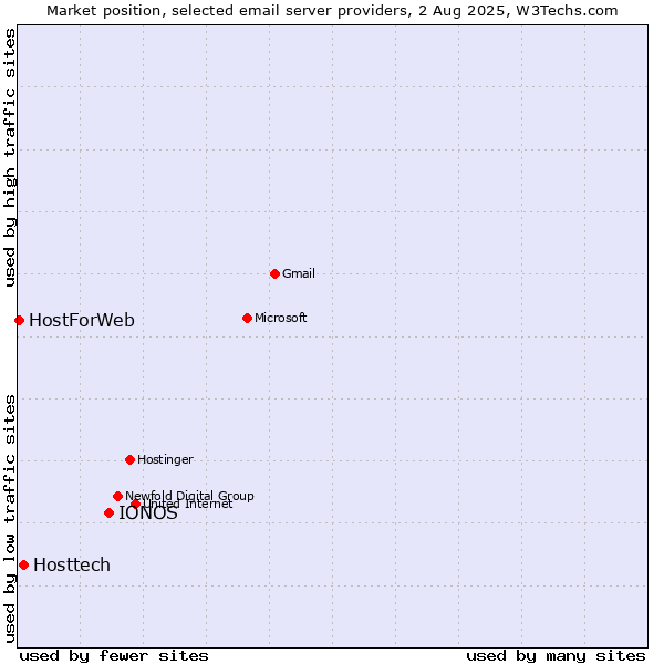 Market position of IONOS vs. Hosttech vs. HostForWeb