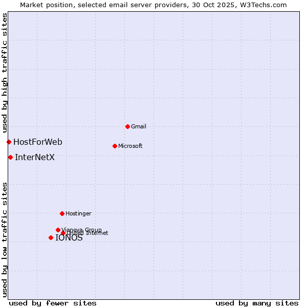 Market position of IONOS vs. InterNetX vs. HostForWeb
