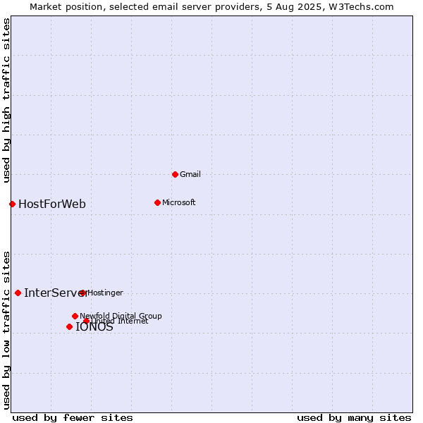Market position of IONOS vs. InterServer vs. HostForWeb