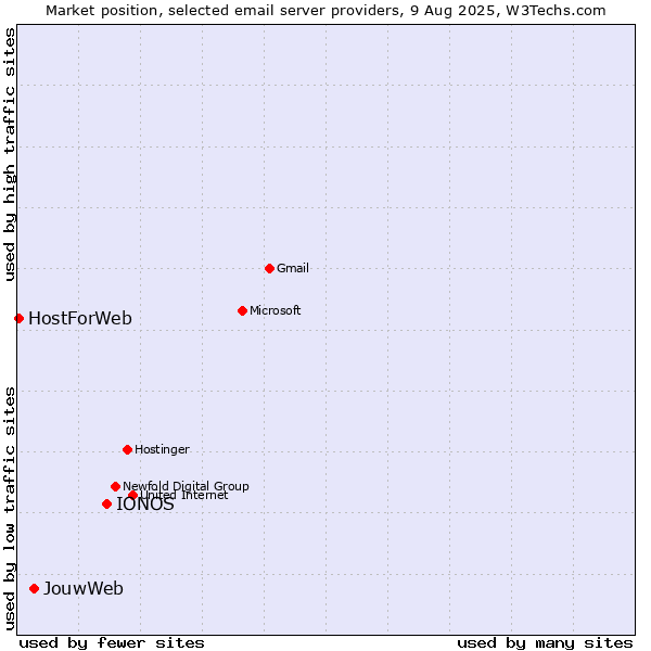 Market position of IONOS vs. JouwWeb vs. HostForWeb