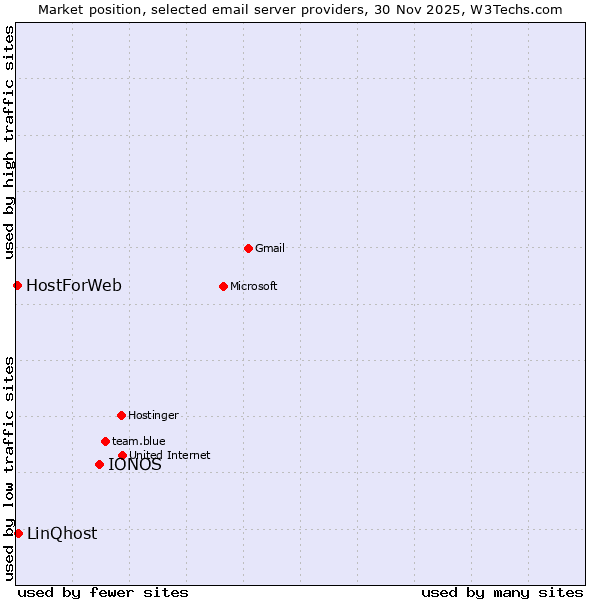 Market position of IONOS vs. LinQhost vs. HostForWeb