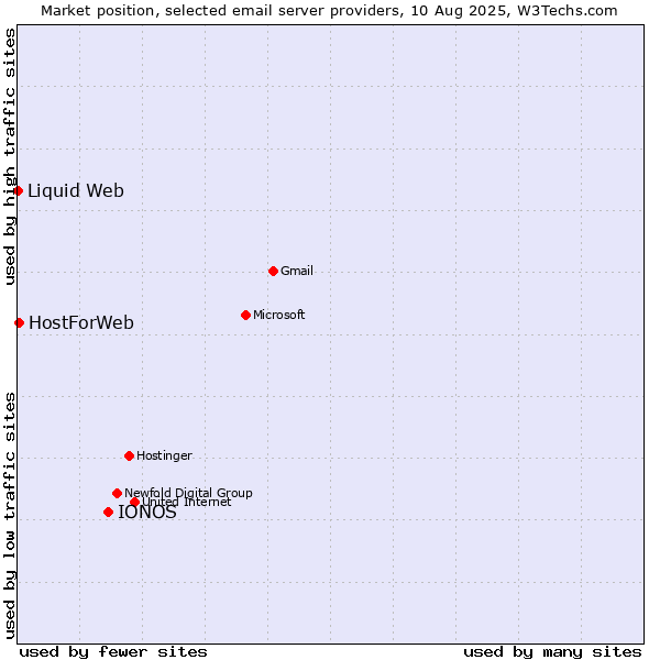 Market position of IONOS vs. HostForWeb vs. Liquid Web