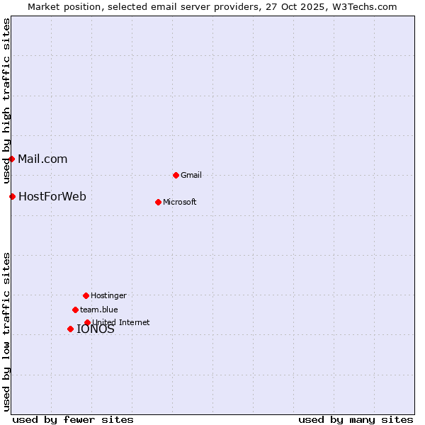 Market position of IONOS vs. HostForWeb vs. Mail.com