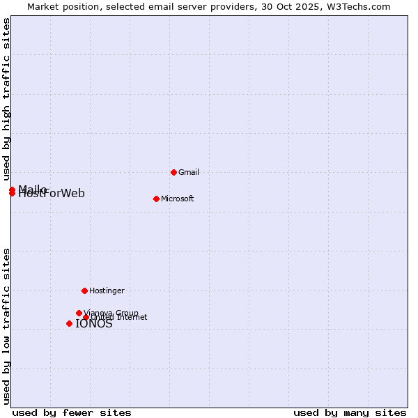 Market position of IONOS vs. Mailo vs. HostForWeb