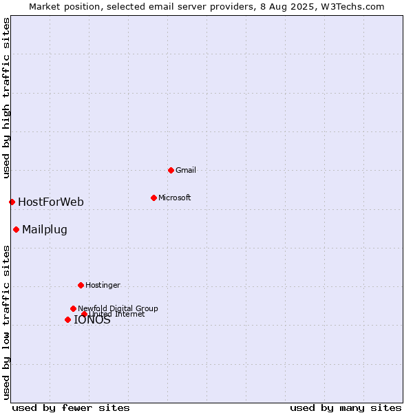 Market position of IONOS vs. Mailplug vs. HostForWeb