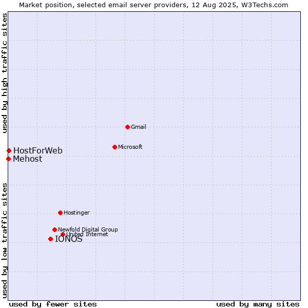 Market position of IONOS vs. HostForWeb vs. Mehost