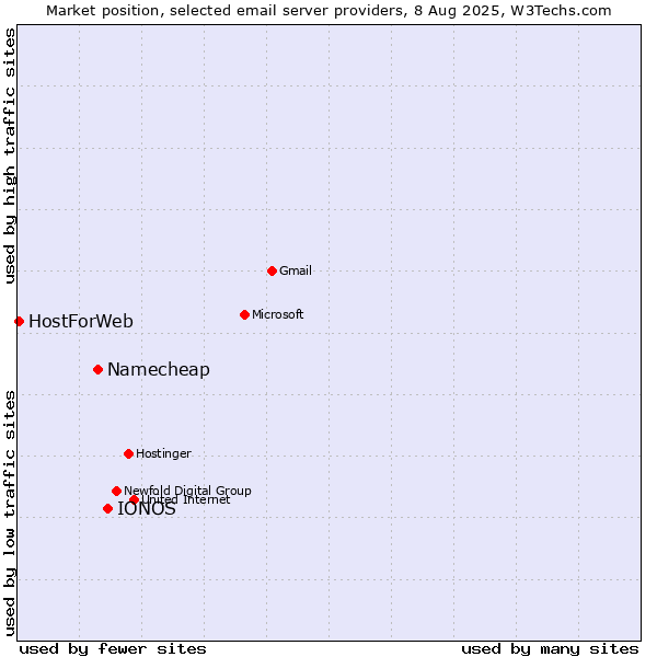 Market position of IONOS vs. Namecheap vs. HostForWeb