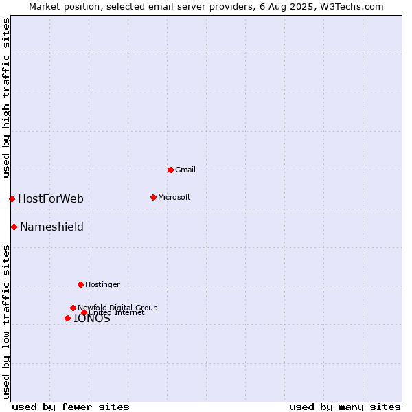 Market position of IONOS vs. Nameshield vs. HostForWeb