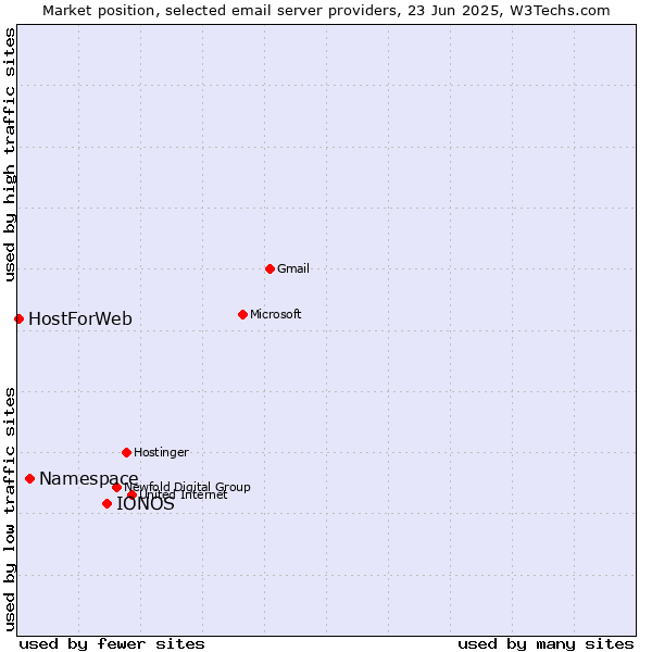 Market position of IONOS vs. Namespace vs. HostForWeb