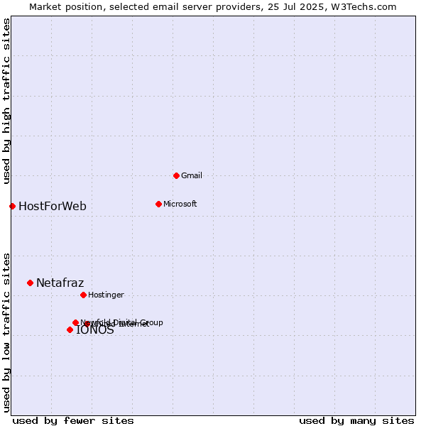 Market position of IONOS vs. Netafraz vs. HostForWeb