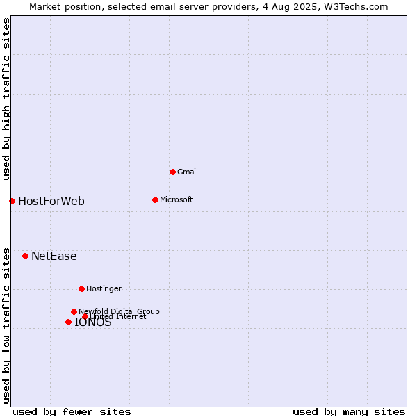 Market position of IONOS vs. NetEase vs. HostForWeb