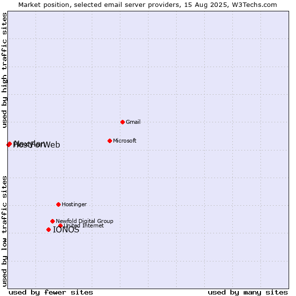 Market position of IONOS vs. Nexylan vs. HostForWeb