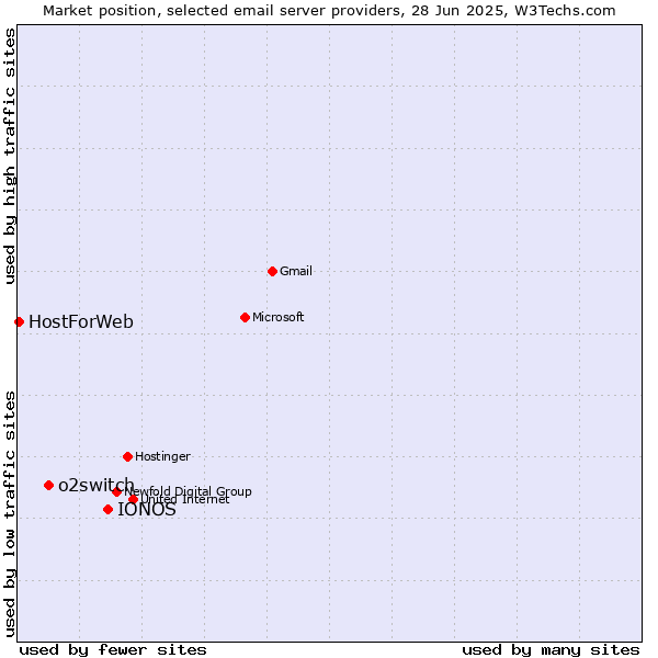 Market position of IONOS vs. o2switch vs. HostForWeb