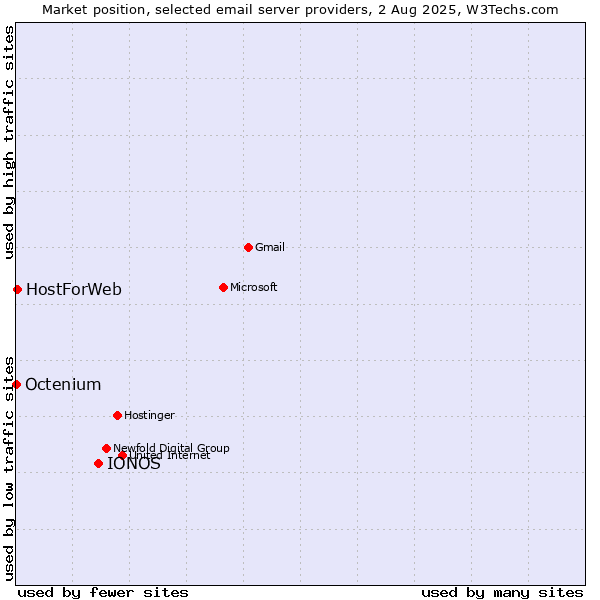 Market position of IONOS vs. HostForWeb vs. Octenium