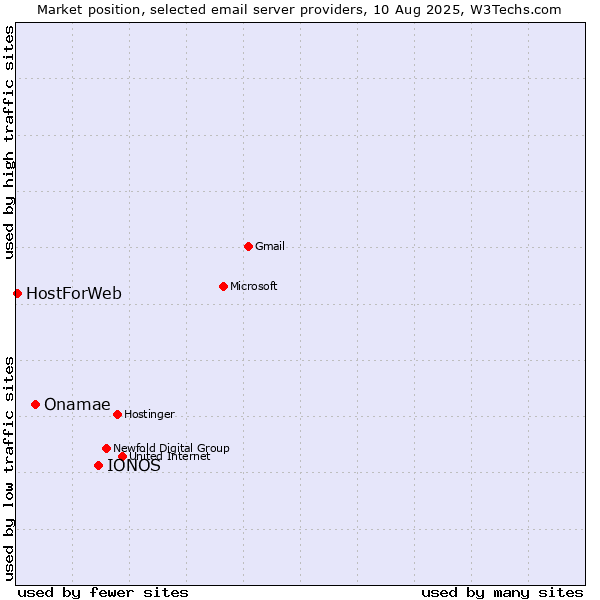 Market position of IONOS vs. Onamae vs. HostForWeb