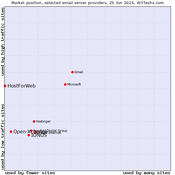 Market position of IONOS vs. Open-Xchange vs. HostForWeb