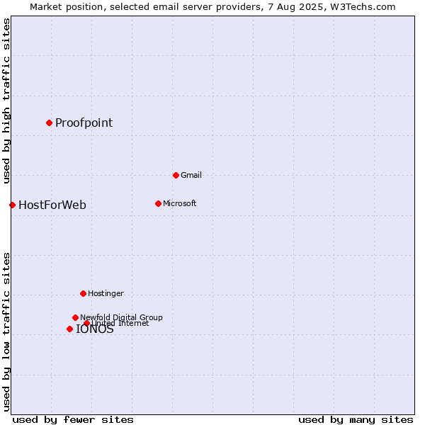 Market position of IONOS vs. Proofpoint vs. HostForWeb