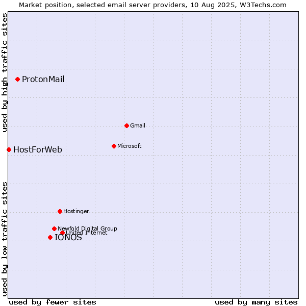 Market position of IONOS vs. ProtonMail vs. HostForWeb