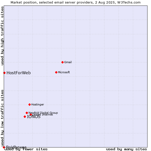 Market position of IONOS vs. HostForWeb vs. Raidboxes