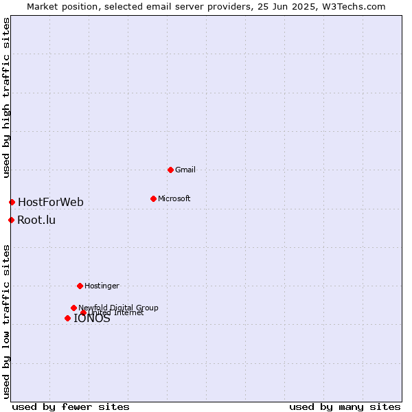 Market position of IONOS vs. HostForWeb vs. Root.lu