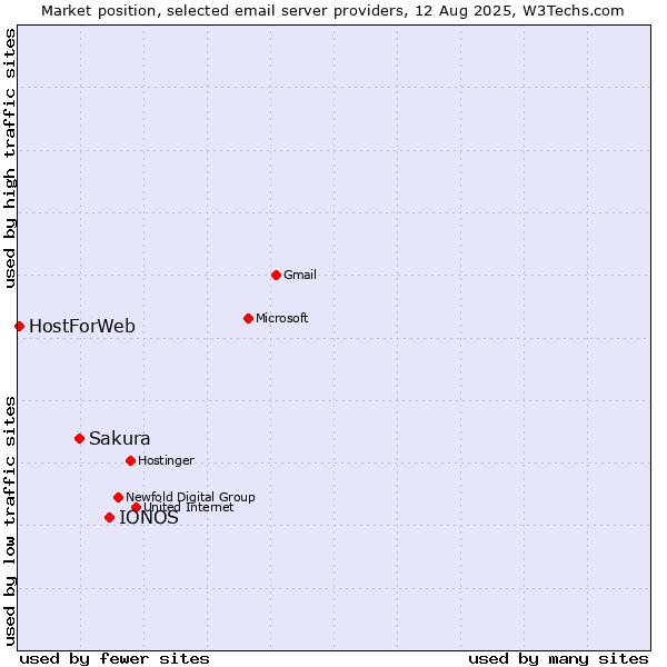 Market position of IONOS vs. Sakura vs. HostForWeb