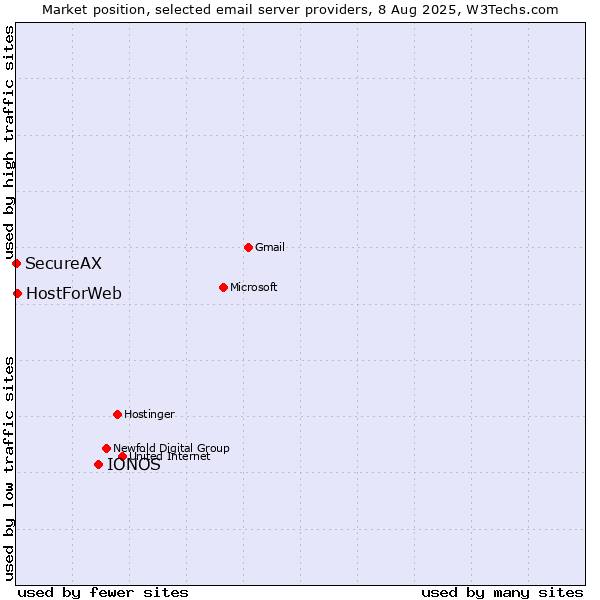 Market position of IONOS vs. HostForWeb vs. SecureAX